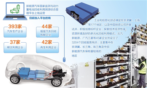 隨著我國新能源汽車產業(yè)迅速發(fā)展，動力蓄電池用量也“水漲船高”。但是，動力蓄電池退役后，若未經科學處理，不僅是對金屬資源的浪費，更會嚴重威脅公共安全，對生態(tài)環(huán)境造成難以逆轉的污染。因此，我國正加快建立動力蓄電池回收利用體系，并已經形成了初具規(guī)模的新能源汽車動力蓄電池再生利用產業(yè)——