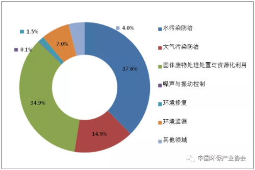 圖3  2017年列入統(tǒng)計(jì)的各領(lǐng)域環(huán)保業(yè)務(wù)營(yíng)業(yè)收入分布