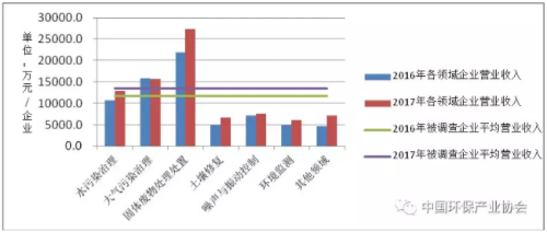 圖6  2016年、2017年列入環(huán)保產(chǎn)業(yè)重點(diǎn)企業(yè)調(diào)查的相同樣本企業(yè)從業(yè)單位營(yíng)業(yè)收入