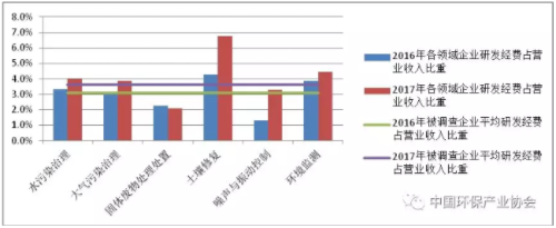 圖7  2016年、2017年列入環(huán)保產(chǎn)業(yè)重點(diǎn)企業(yè)調(diào)查的相同樣本企業(yè)研發(fā)經(jīng)費(fèi)占營(yíng)業(yè)收入比重
